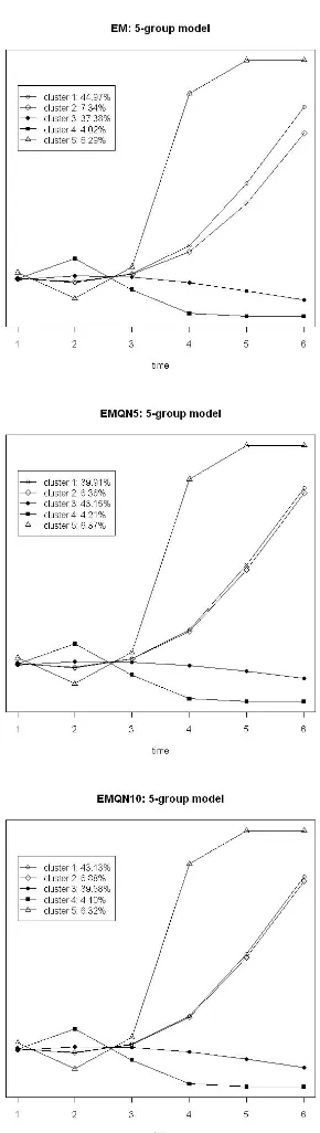 Figure 2.11: Fibroblast data: ﬁve-component models.