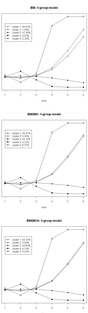 Figure 2.11: Fibroblast data: ﬁve-component models.