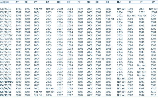 Table 1: Timing of the FSAP Directives for the EU Member Countries 