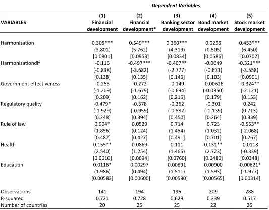 Table 5: Financial development, financial harmonization and relative timing of adoption 