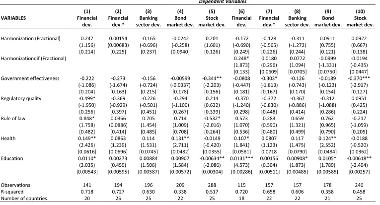 Table 6: Financial development and financial harmonization constructed using fractions 