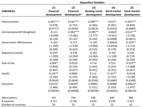 Table 7: Financial development, financial harmonization, with a different relative timing of adoption measure 