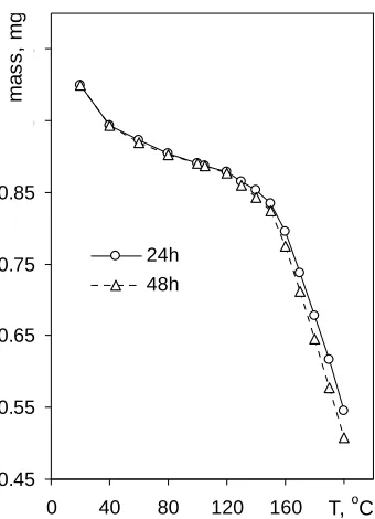 Figure 3. Changes in air dry roots mass during drying at different temperatures. The curves represent drying by 24 and 48 hours