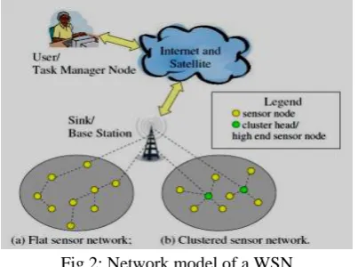 Fig.2: Network model of a WSN The sink node will then inform the supervisor via 