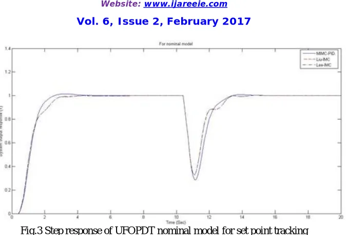 Fig.3 Step response of UFOPDT nominal model for set point tracking  
