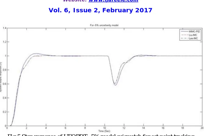 Fig.5 Step response of UFOPDT -5% model mismatch for set point tracking  