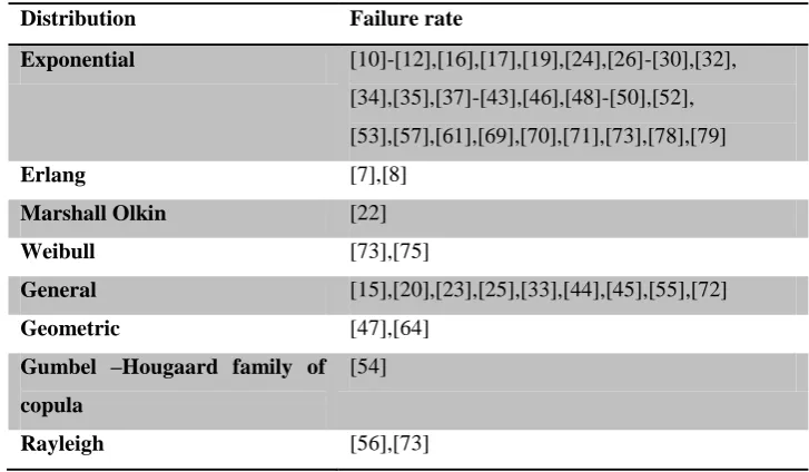TABLE 2: Classification on basis of different distribution for failure rate 