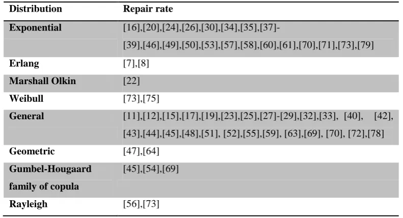 TABLE 3: Classification on basis of different distribution for repair rate 