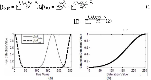 Fig. 1(a) Functions forblue image areas and detection of red; (b) Color saturated areas function for detection 