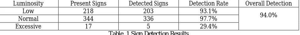 Fig. 5 detection and recognition of a traffic sign. 