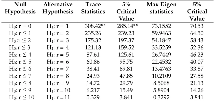 Table 5: Johansen Maximum Likelihood Cointegration test 