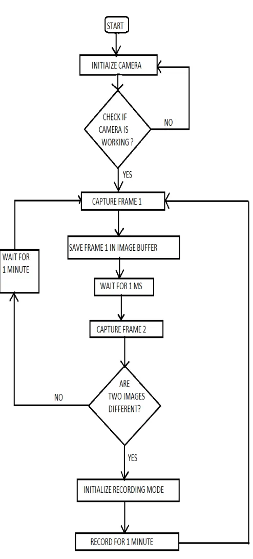 Fig 1:   Flow chart of the system. 