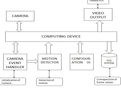 Fig 2: System Architecture.  
