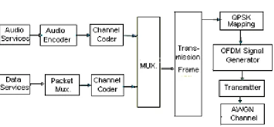 Figure 1 . DAB transmitter – Block Diagram. 