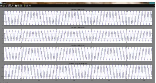 Fig 7. Simulation results of the hybrid power conditioner under the transient of increasing load: (a) phase a utility voltage, (b) phase a utility current, (c) phase a load current, and (d) neutral line current of the utility