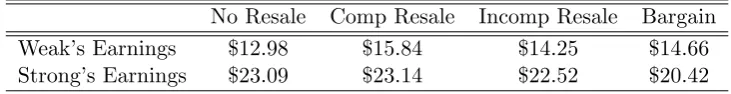 Table 3.1: Average earnings.