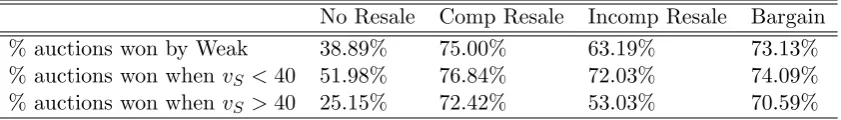 Table 4.2: Relative frequency of weak bidders winning 1 unit.