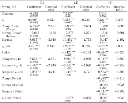 Table 4.5: Random e¤ects panel tobit - Strong bidding.