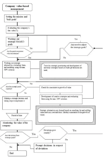 Fig. 1- An algorithm for business value management 
