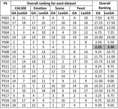 TABLE III.   PARAMETER SETTINGS FOR THE PARAMETER OPTIMIZATION  PROCESS No.  Parameters POP  Size  Max Gen  Elite Size  Tour Size  Gene  CrossProb  Gene  MuteProb  PS01 200  100  2  2  0.5  0.01  PS02  100  100  2  2  0.5  0.01  PS03  150  100  2  2  0.5  