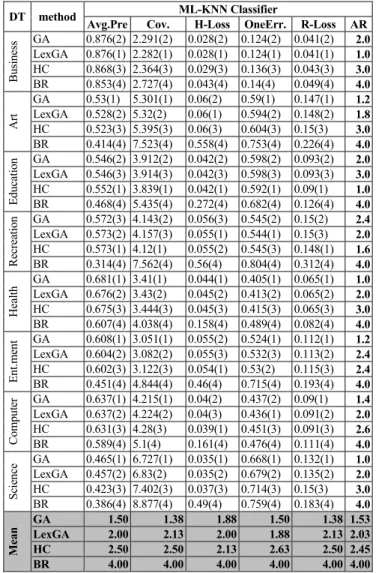 TABLE V.   PREDICTIVE ACCURACIES ON EVALUATION DATASETS  ( INDIVIDUAL  L ENGTH  = 100) 