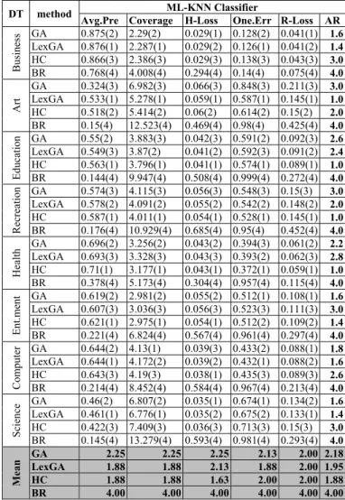 TABLE VII.   PREDICTIVE ACCURACIES ON EVALUATION DATASETS  ( INDIVIDUAL LENGTH  = 300) 