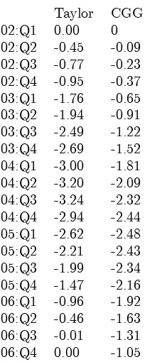 Table 1. Quarterly deviations from the Taylor rule