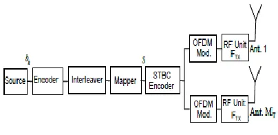 Figure 1- Block diagram of the transmitter 
