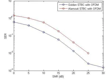 Figure 3 shows the SER performance 