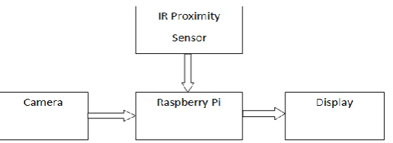 Fig. 1 Block Diagram of proposed work 