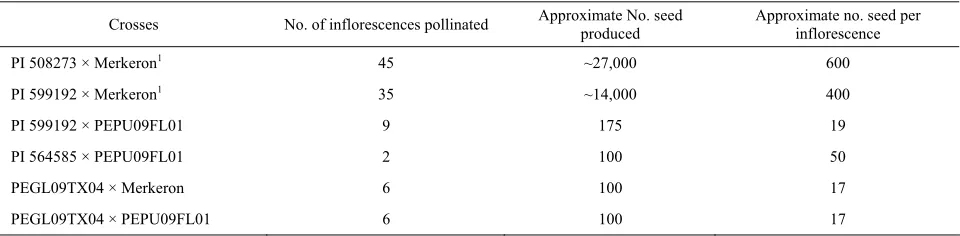 Table 1. Parental species and genotypes used for pollin- ations and bulked segregant analysis
