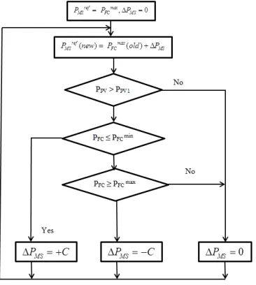 Fig 2 Algorithm of hybrid system in UPC mode 