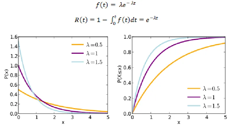 Fig. 1 Reliabilityexponential distribution function model 