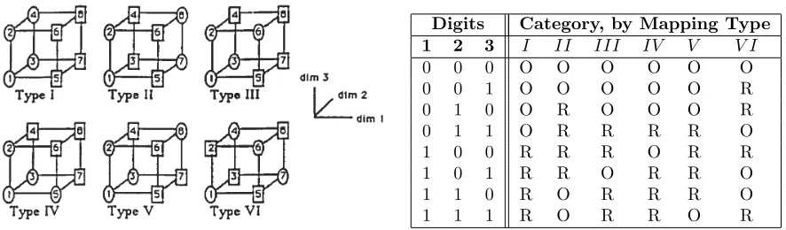 Figure 7: Classiﬁcations of Type I through IV.