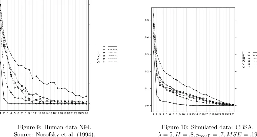 Figure 10: Simulated data: CBSA.