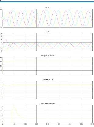 Figure 10: Simulated performance for change in solar insolation with feedforward for PV 