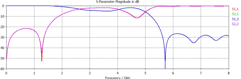 figure 4. The graph obtains after the simulation in CST Software [11].  