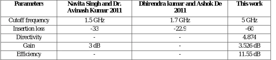 Table 2. Comparison of Butterworth filter parameters 