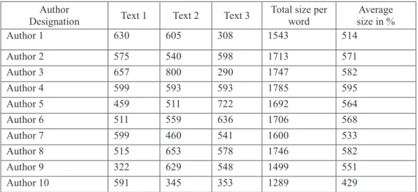 Table 1. Size of the texts in terms of words 