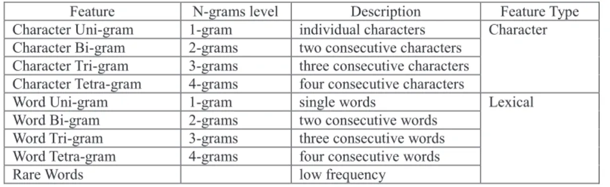 Table 2.  Character and lexical features used in this study 