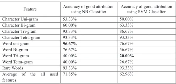Table 3. The accuracy percentage of good attribution obtained the different features by applying   the NB compared to SVM 