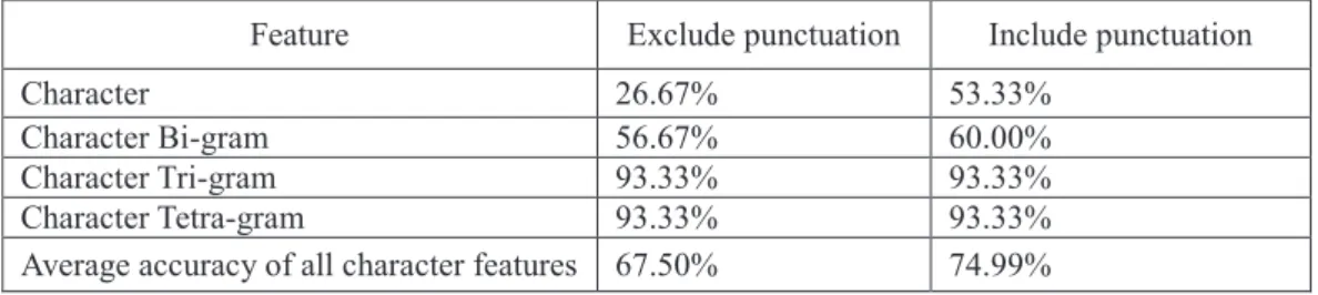 Table 5. Percentage accuracy of good attribution obtained with the different character level features including vs