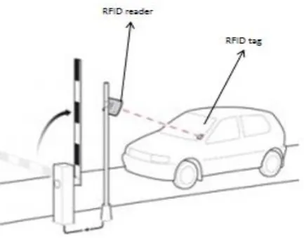Fig. 2.1 Structure of RFID 