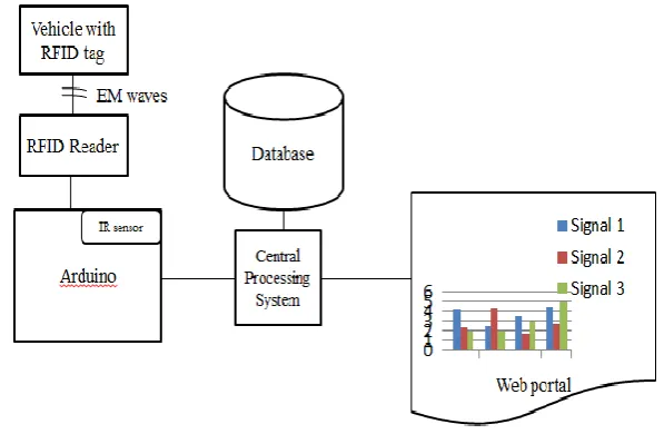 Fig. 2.1 Architecture of Proposed System 