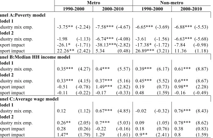 Table 3: Demand Shock Impacts on Poverty, Income, and Wages, Metro and Non-Metro, 1990-2000 and 2000-2010 