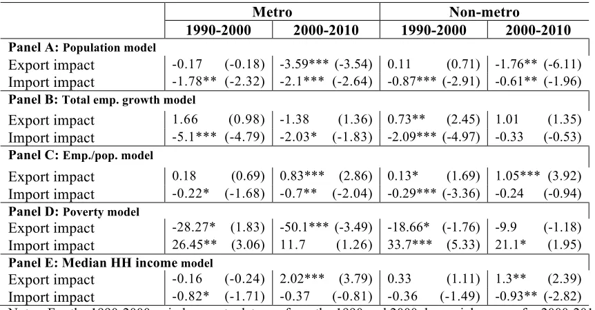 Table 4: Gross Trade Demand Shock Impacts on Population Growth, Employment and Employment/population Ratio, Metro and Non-Metro, 1990-2000 and 2000-2010 