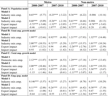 Table 5: Trade and Common Demand Shock Impacts on Population Growth, Employment Growth and Employment/population Ratio, Metro and Non-Metro, 2000-2007 and 2007-2010 