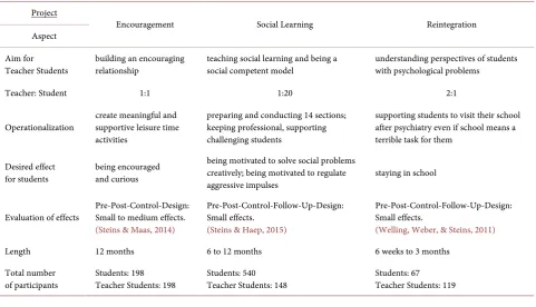 Table 1. Overview: Three theory-practice-projects: Encouragement, social learning and reintegration
