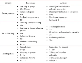 Table 2. Actions and theory in the three theory-practice-projects. 