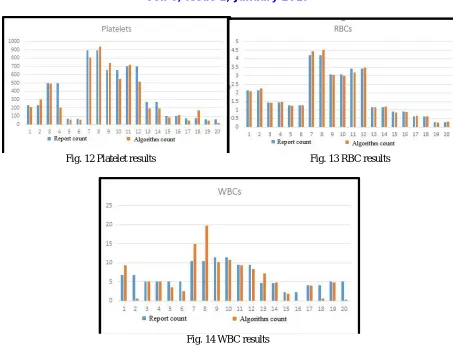 Fig. 12 Platelet results                                                              Fig